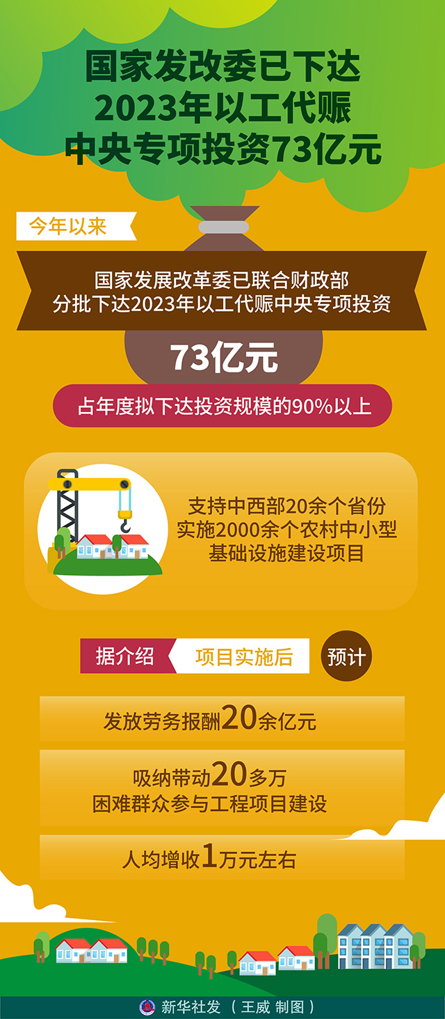 發(fā)改委下達兩批以工代賑投資，助力脫貧攻堅與民生改善，發(fā)改委連續(xù)兩批以工代賑投資助力脫貧攻堅與民生改善工程推進