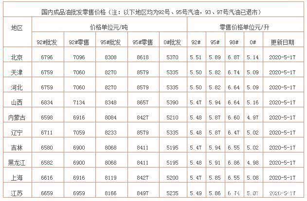 上海市92號汽油最新價格動態(tài)分析，上海市92號汽油最新價格動態(tài)解析