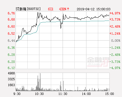 ST新梅的最新消息，ST新梅最新動態(tài)更新