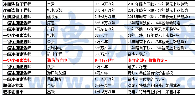 巖土工程師最新掛靠價格及其相關(guān)探討，巖土工程師最新掛靠價格及相關(guān)探討分析