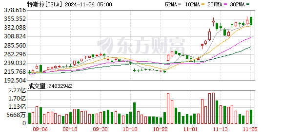 特斯拉市值一夜蒸發(fā)3200億元背后的故事，特斯拉市值大幅下滑背后的故事，一夜蒸發(fā)3200億元