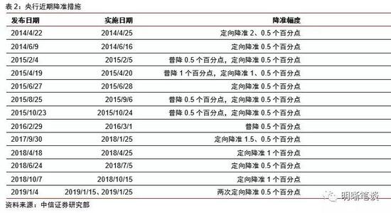 中信證券分析央行降準(zhǔn)的影響，央行降準(zhǔn)影響分析，中信證券視角