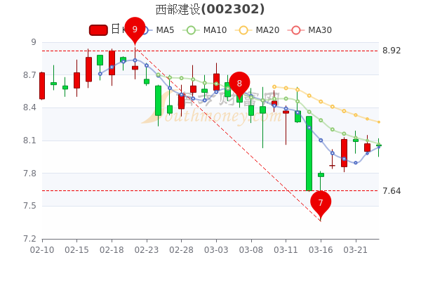 西部建設(shè)未來(lái)走勢(shì)分析，能否繼續(xù)上漲？，西部建設(shè)未來(lái)走勢(shì)展望，上漲趨勢(shì)能否持續(xù)？