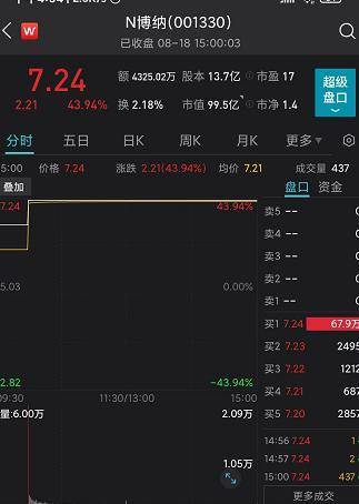 N博23轉(zhuǎn)上漲15.99%，股市新勢(shì)力展現(xiàn)強(qiáng)勁動(dòng)能，N博股價(jià)上漲勢(shì)頭強(qiáng)勁，漲幅達(dá)15.99%，股市新勢(shì)力展現(xiàn)巨大潛力