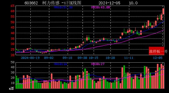 達(dá)實(shí)智能，漲停背后的故事與未來展望——以12月5日打開漲停為觀察點(diǎn)，達(dá)實(shí)智能漲停背后的故事與未來展望，以12月5日觀察點(diǎn)洞察發(fā)展之路。