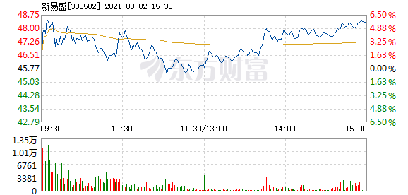 新易盛在12月5日的快速上漲，揭秘背后的原因與趨勢分析，新易盛快速上漲背后的原因揭秘與趨勢分析