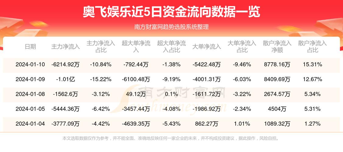 奧飛娛樂下午市場預(yù)測，奧飛娛樂下午市場趨勢預(yù)測分析