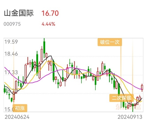 山金國際今日股價走勢分析，山金國際今日股價行情分析