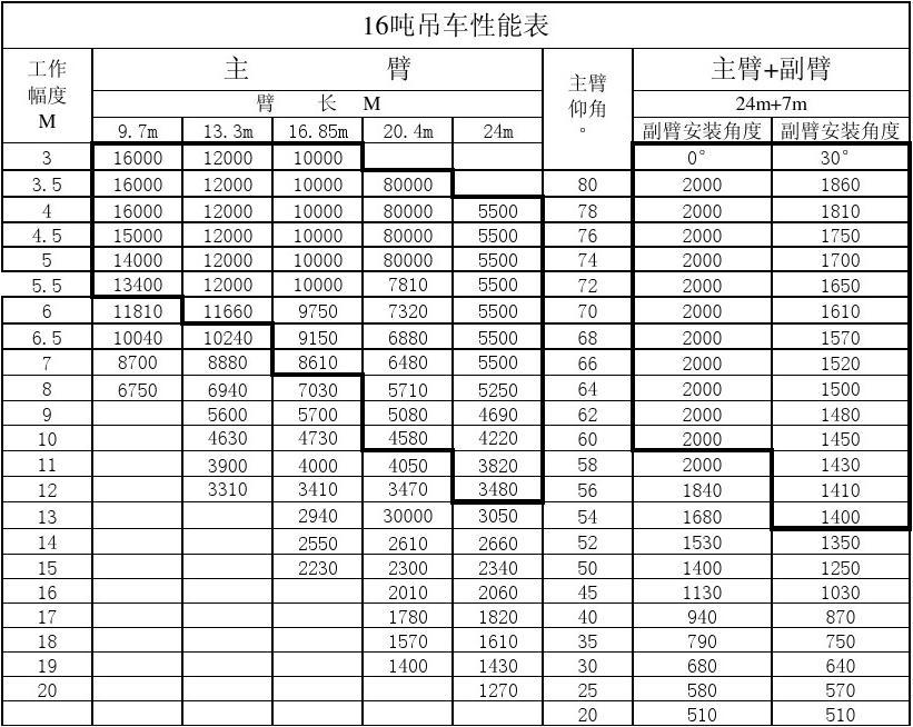 全面解析，關(guān)于10噸吊車(chē)起重參數(shù)表，全面解析，關(guān)于10噸吊車(chē)起重參數(shù)詳解