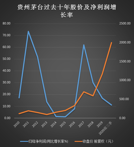 茅臺(tái)的股價(jià)二十年走勢(shì)