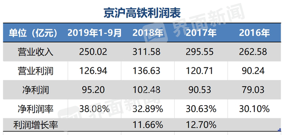 京滬高鐵三年后成為大牛股的可能性分析，京滬高鐵三年后的投資潛力分析，大牛股前景展望