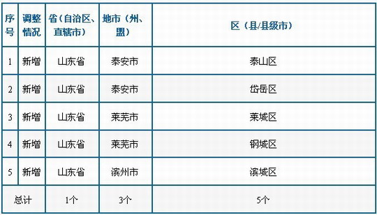 山東口岸增至五個，開放與發(fā)展帶來的新機遇與挑戰(zhàn)，山東口岸增至五個，新機遇與挑戰(zhàn)并存，開放與發(fā)展再提速