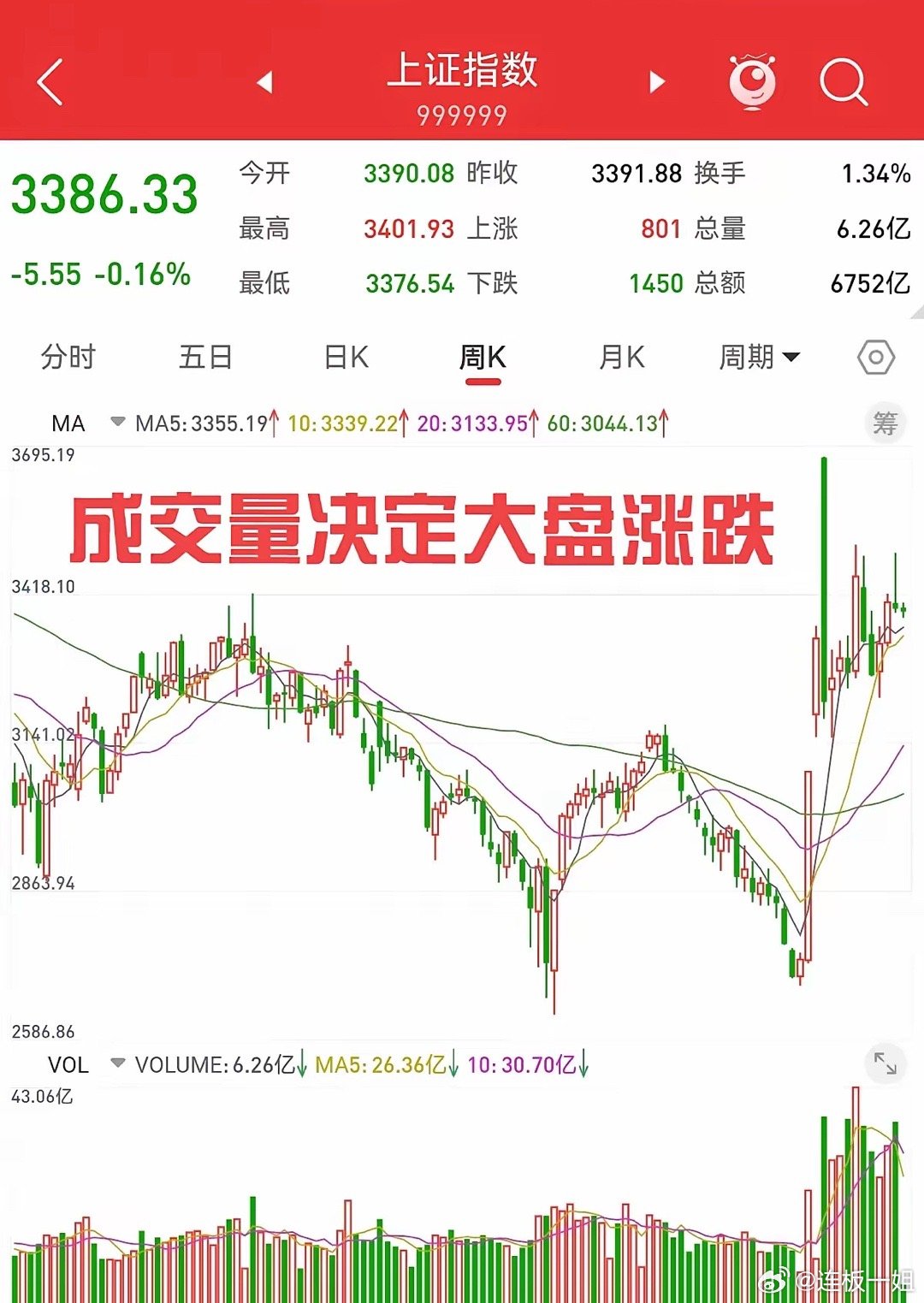 上證指數(shù)跌幅擴大至3%，市場的新挑戰(zhàn)與應對策略，上證指數(shù)跌幅擴大至3%，市場挑戰(zhàn)與應對策略探討