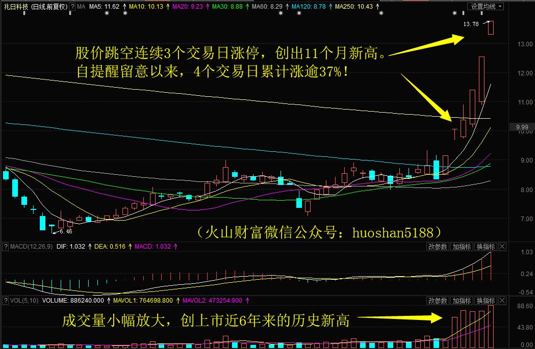 兆日科技，唯一妖股，引領科技新紀元，兆日科技，妖股引領科技新紀元風潮