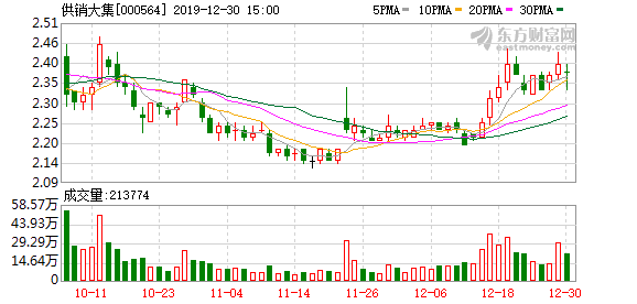 供銷大集，潛力與機遇，能否成為大牛股？，供銷大集，潛力與機遇并存，能否躍升為大牛股？