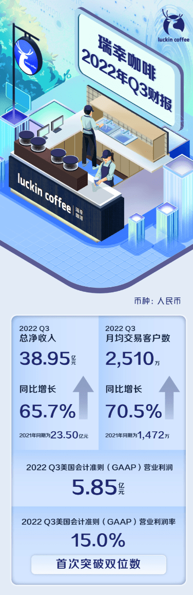 瑞幸咖啡第三季度凈利潤達13.03億元，業(yè)績表現(xiàn)亮眼，前景展望樂觀，瑞幸咖啡第三季度盈利亮眼，前景展望樂觀，業(yè)績表現(xiàn)引人矚目
