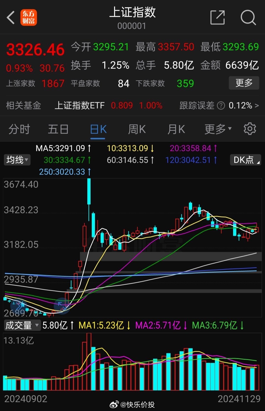 上證指數(shù)漲勢穩(wěn)健，漲幅達0.44%，市場呈現(xiàn)積極信號，上證指數(shù)漲勢穩(wěn)健，市場積極信號顯現(xiàn)，漲幅達0.44%