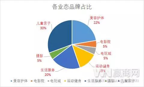 京商圈，體驗類業(yè)態(tài)占比增加——重塑城市商業(yè)魅力的新動力，京商圈重塑商業(yè)魅力，體驗業(yè)態(tài)占比提升成新動力