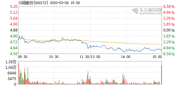 川潤股份跌勢加劇，股價下跌4.98%，探尋背后的原因與未來展望，川潤股份跌勢加劇，股價下跌原因及未來展望分析