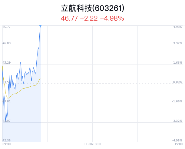 立航科技股價(jià)漲勢(shì)強(qiáng)勁，漲幅達(dá)2.07%——新機(jī)遇與挑戰(zhàn)下的企業(yè)展望，立航科技股價(jià)強(qiáng)勁上漲，漲幅達(dá)2.07%，新機(jī)遇與挑戰(zhàn)中的企業(yè)展望