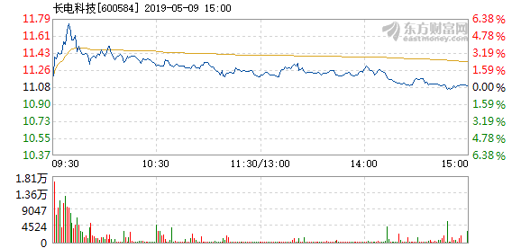 長電科技