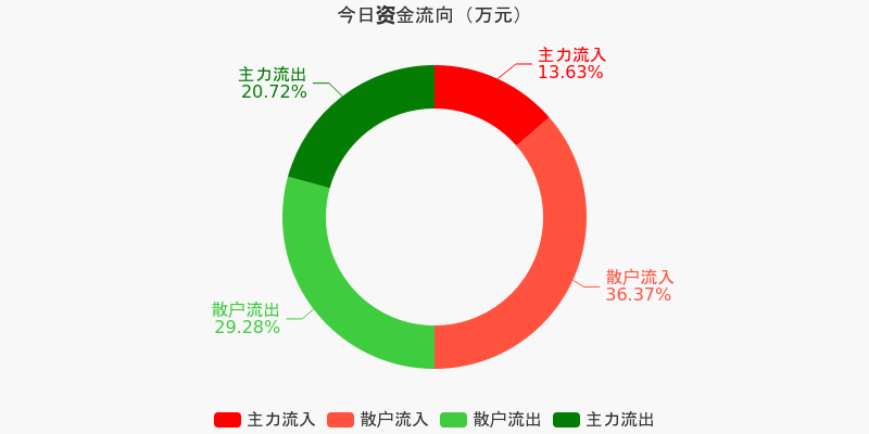 臥龍電驅(qū)在資本市場(chǎng)的資金流向動(dòng)態(tài)，解析資金凈流出背后的原因與未來展望，臥龍電驅(qū)資金流向動(dòng)態(tài)解析，資金凈流出背后的原因及未來展望