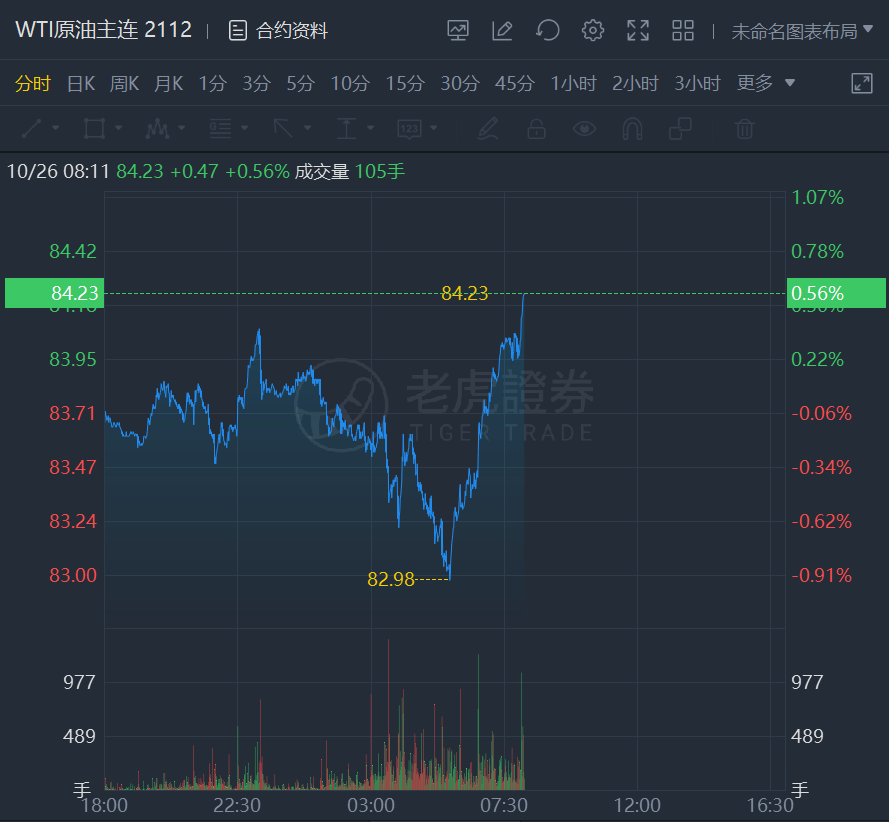 原油市場的新動態(tài)，日內(nèi)上漲0.65%的走勢分析，原油市場新動態(tài)，日內(nèi)上漲0.65%的走勢深度解析