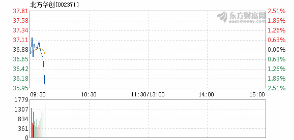 北方華創(chuàng)跌勢初現(xiàn)，1.92%的新變化揭示了什么？，北方華創(chuàng)跌勢初現(xiàn)，股價變動背后的信號與解讀——探尋新變化揭示的真相