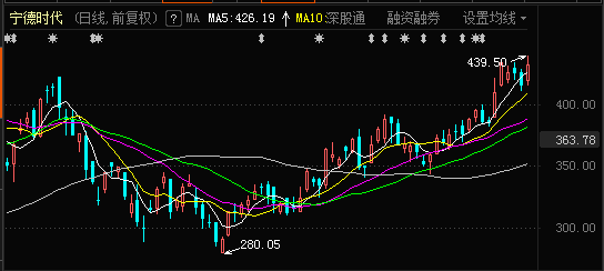 股價(jià)創(chuàng)歷史新高