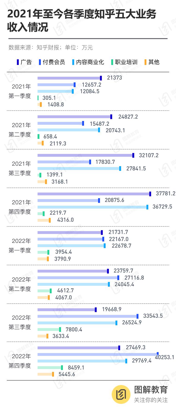 知乎會員服務(wù)收入下滑趨勢