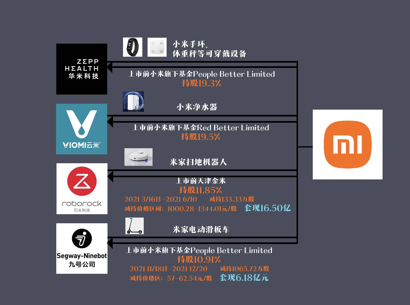 小米系套現(xiàn)多家A股公司