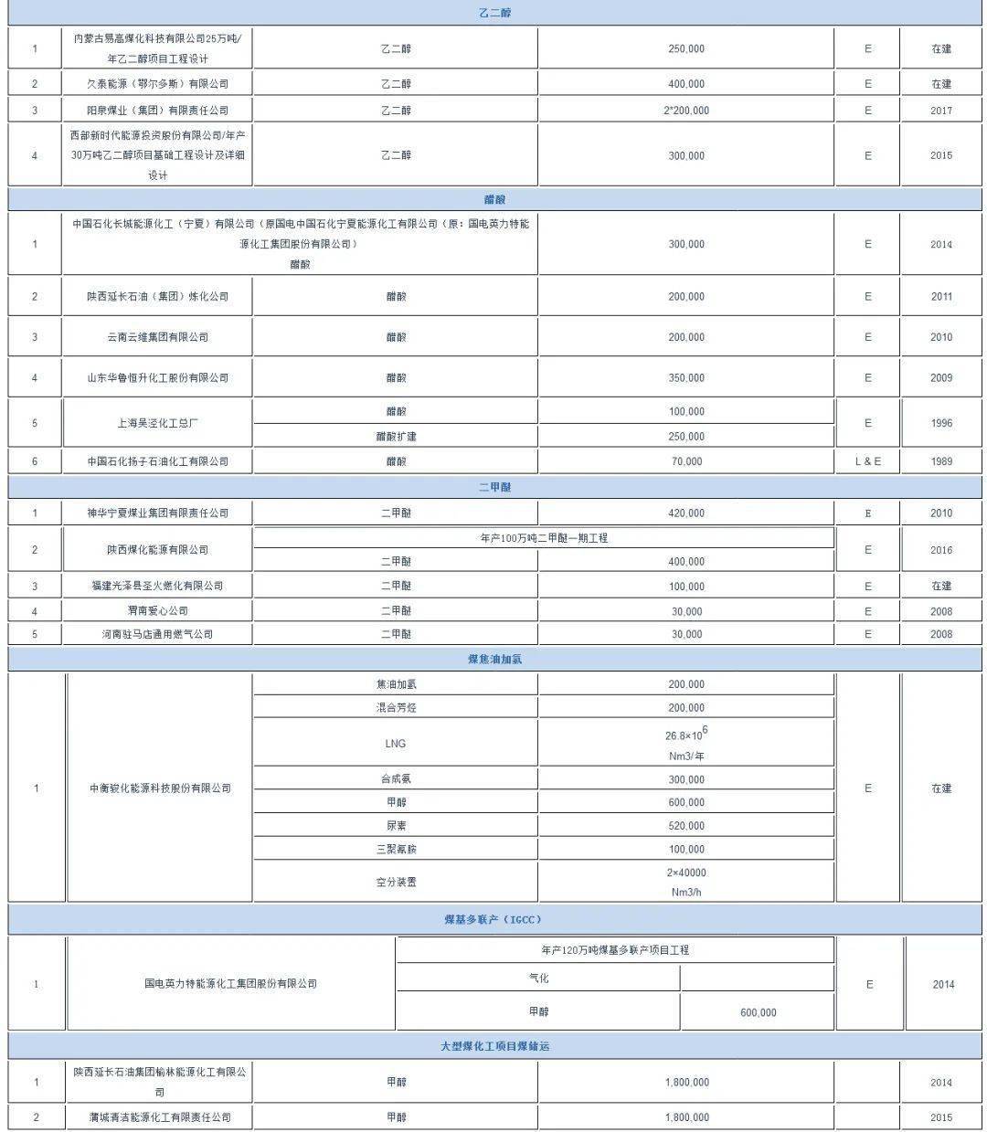 中國化學(xué)子公司一覽表，中國化學(xué)子公司概覽列表