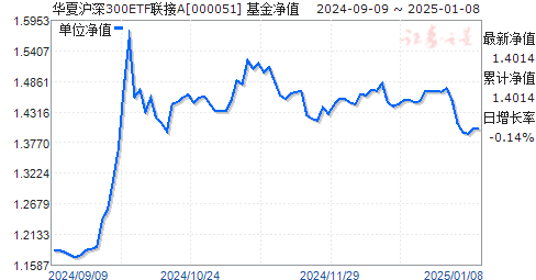 關(guān)于基金凈值的研究，以基金代碼000051為例，基金凈值研究，以代碼000051為例的探討