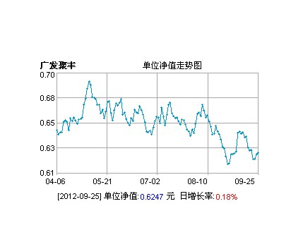 270005基金凈值