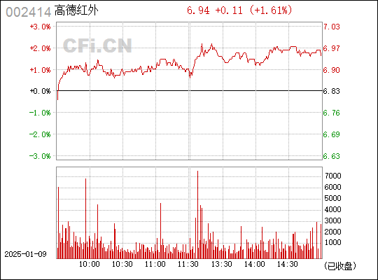 002414 高德紅外股票