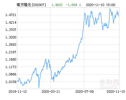 南方隆元產(chǎn)業(yè)主題混合（202007）基金凈值，深度解析與市場(chǎng)展望，南方隆元產(chǎn)業(yè)主題混合基金凈值深度解析及市場(chǎng)展望（附基金凈值數(shù)據(jù)）