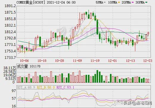 金價還會跌到300一克嗎