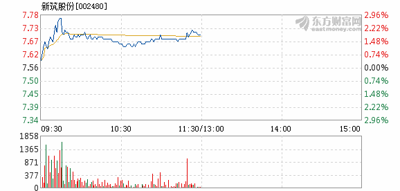 新筑股份股票股吧