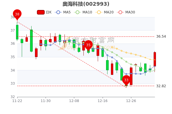 前沿科技與投資機會探索