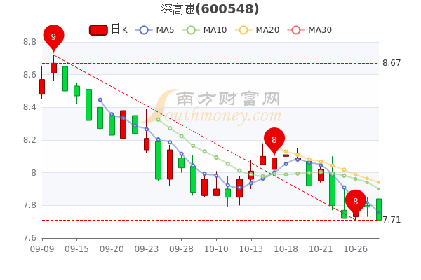 深高速股票行情深度解析，深高速股票行情全面解析