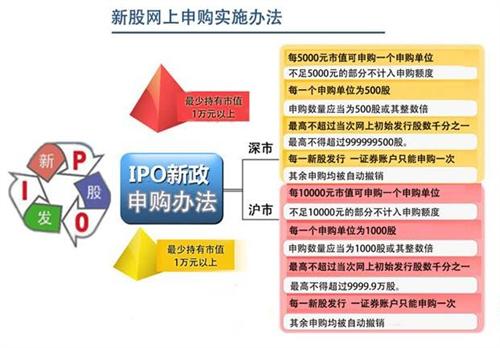 申購新股怎樣操作，申購新股操作指南