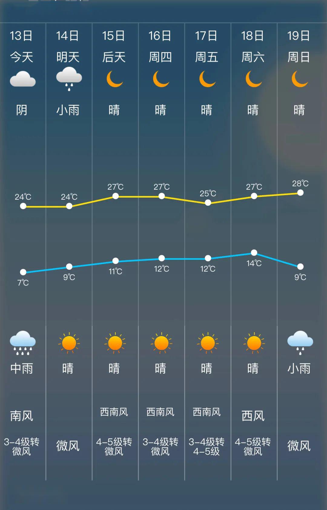 過去15天的天氣預報查詢分析，過去15天天氣預報查詢分析總結(jié)