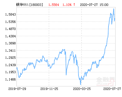 銀華88基金凈值，深度解析與前景展望，銀華88基金凈值解析及未來(lái)前景展望