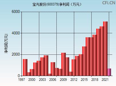 股票600379，深度解析與發(fā)展前景展望，股票600379深度解析與未來前景展望