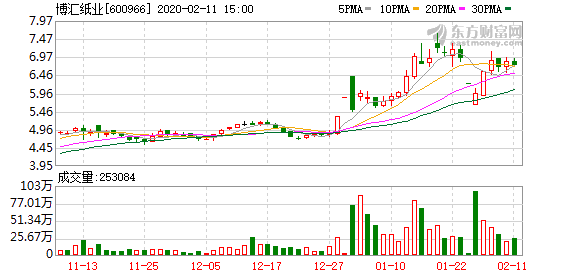 博匯紙業(yè)股票最新消息深度解析，博匯紙業(yè)股票最新消息全面解析